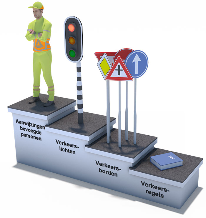 hierarchie verkeerstekens hierarchie verkeerstekens